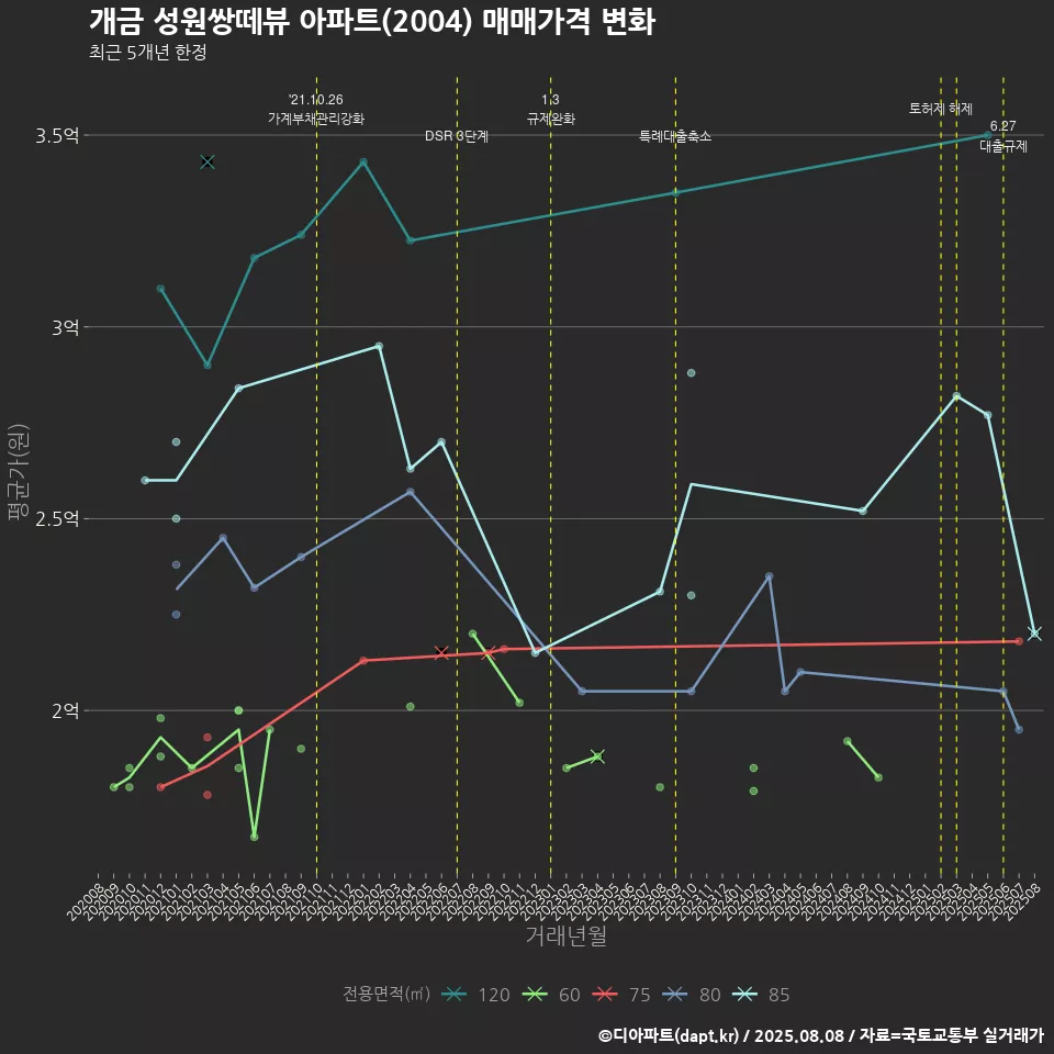 개금 성원쌍떼뷰 아파트(2004) 매매가격 변화