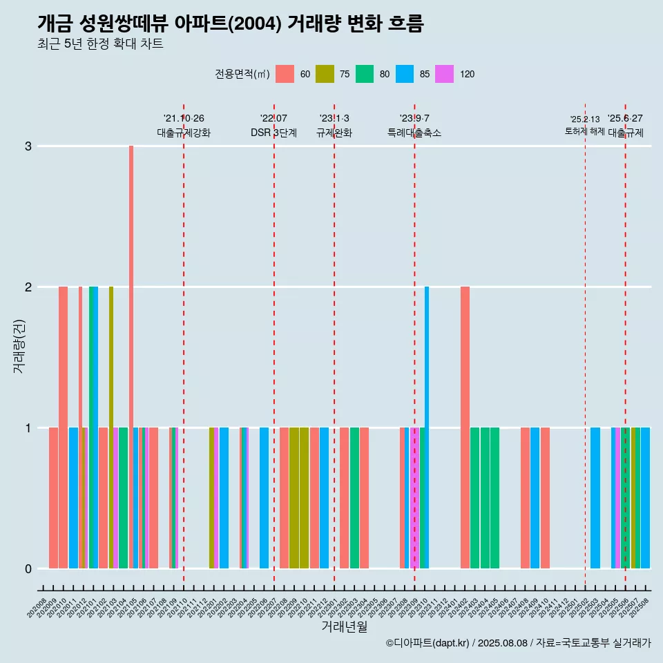 개금 성원쌍떼뷰 아파트(2004) 거래량 변화 흐름