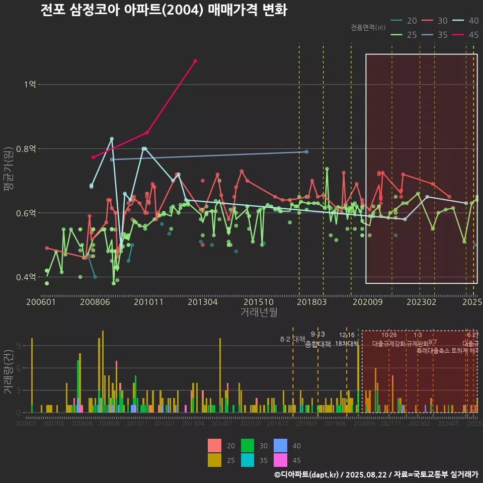 전포 삼정코아 아파트(2004) 매매가격 변화