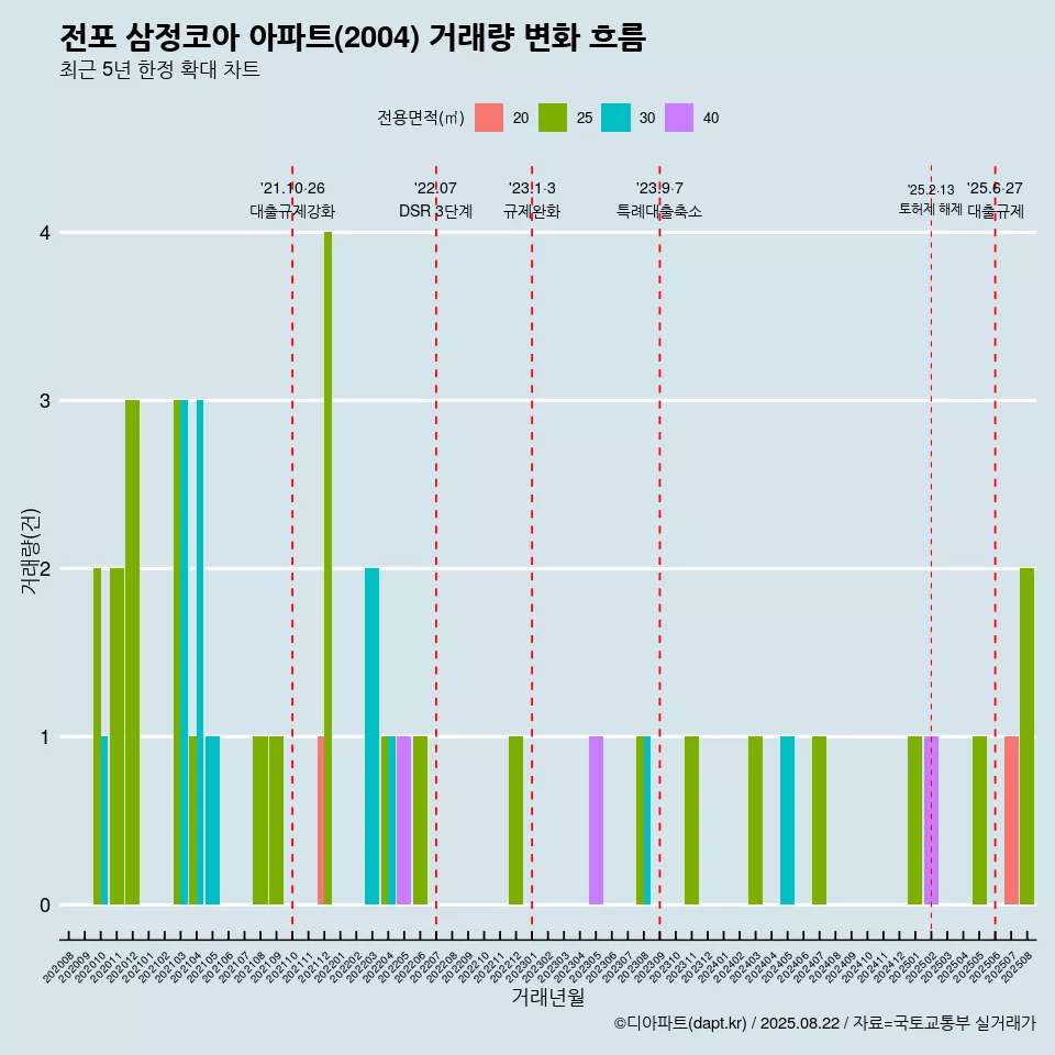 전포 삼정코아 아파트(2004) 거래량 변화 흐름