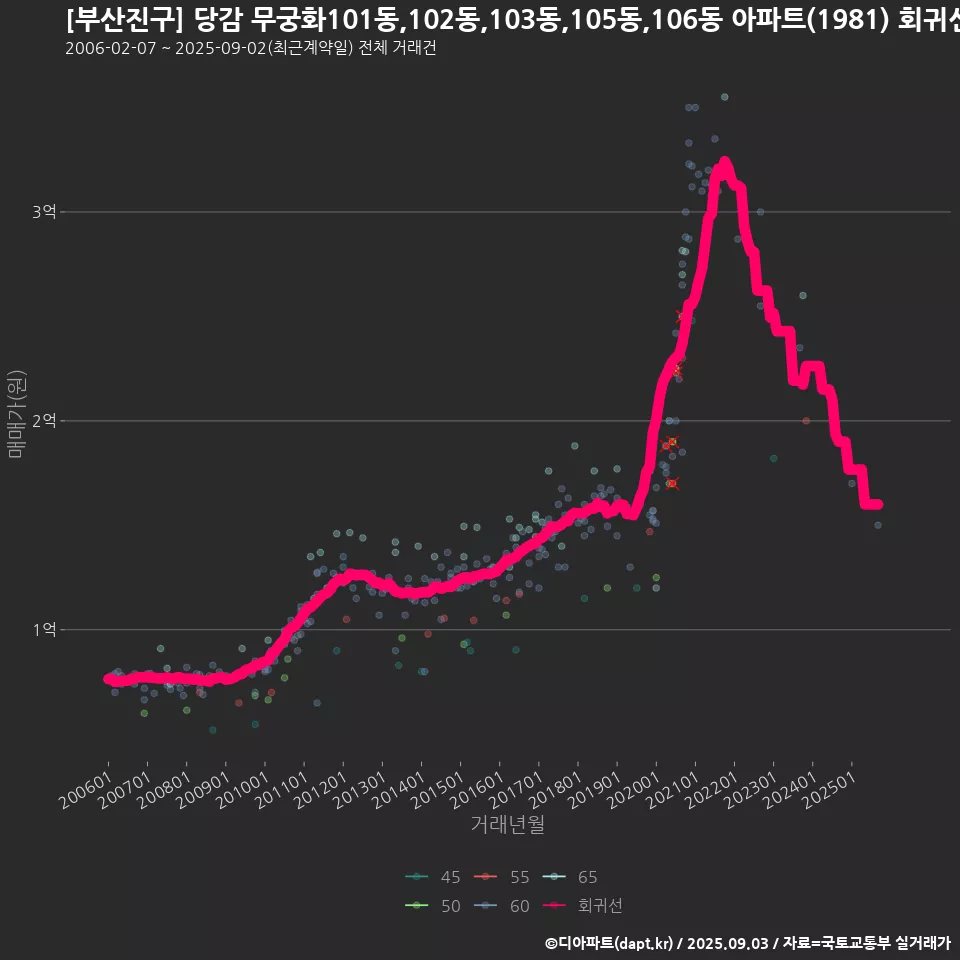 [부산진구] 당감 무궁화101동,102동,103동,105동,106동 아파트(1981) 회귀선 예측