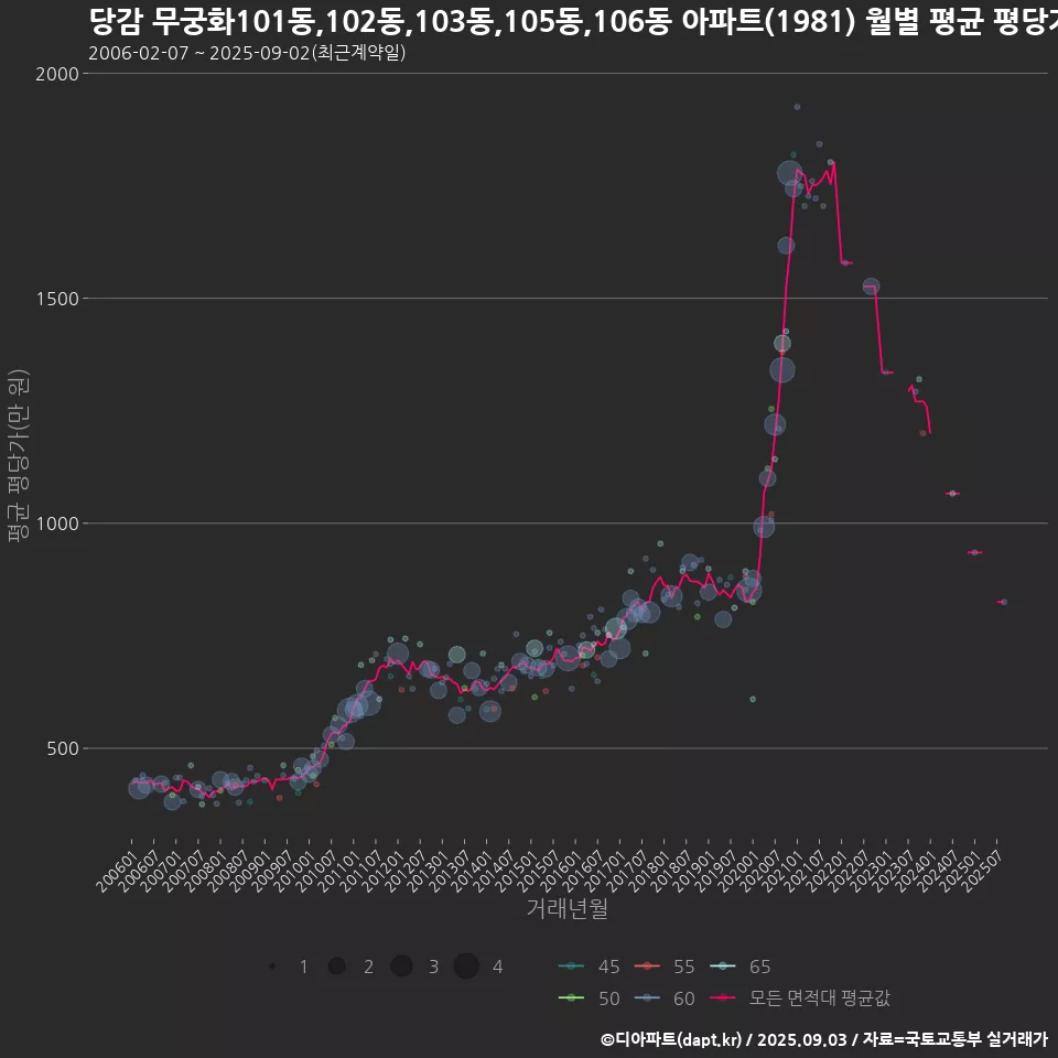 당감 무궁화101동,102동,103동,105동,106동 아파트(1981) 월별 평균 평당가
