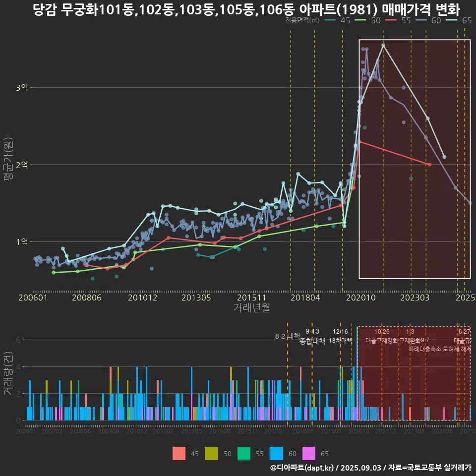 당감 무궁화101동,102동,103동,105동,106동 아파트(1981) 매매가격 변화
