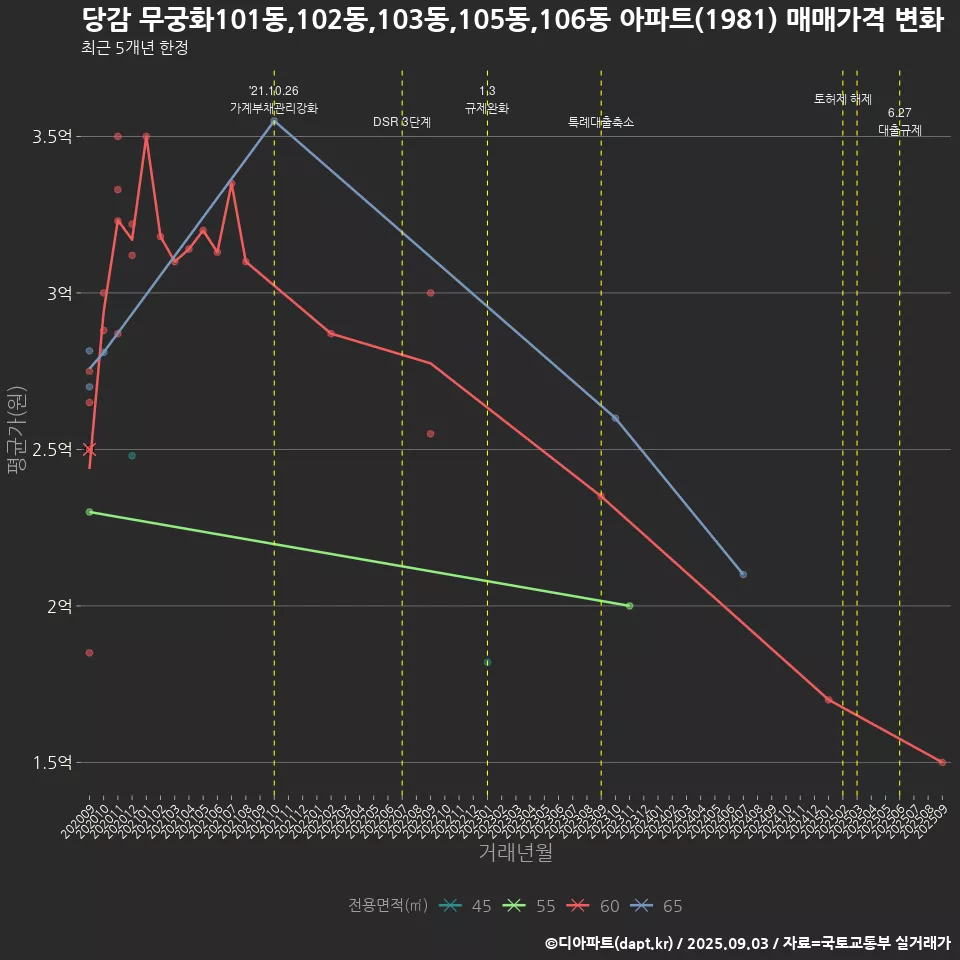 당감 무궁화101동,102동,103동,105동,106동 아파트(1981) 매매가격 변화