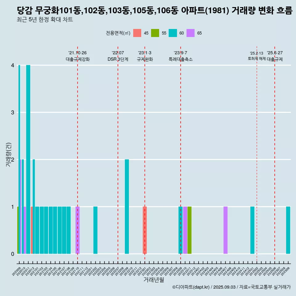 당감 무궁화101동,102동,103동,105동,106동 아파트(1981) 거래량 변화 흐름