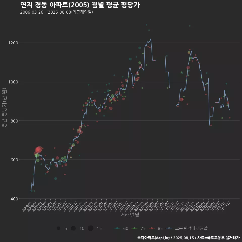 연지 경동 아파트(2005) 월별 평균 평당가
