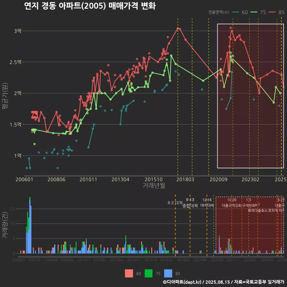 연지 경동 아파트(2005) 매매가격 변화