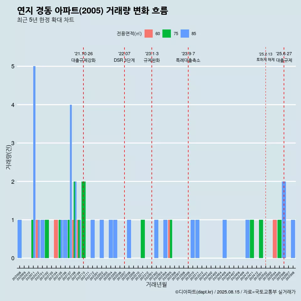 연지 경동 아파트(2005) 거래량 변화 흐름