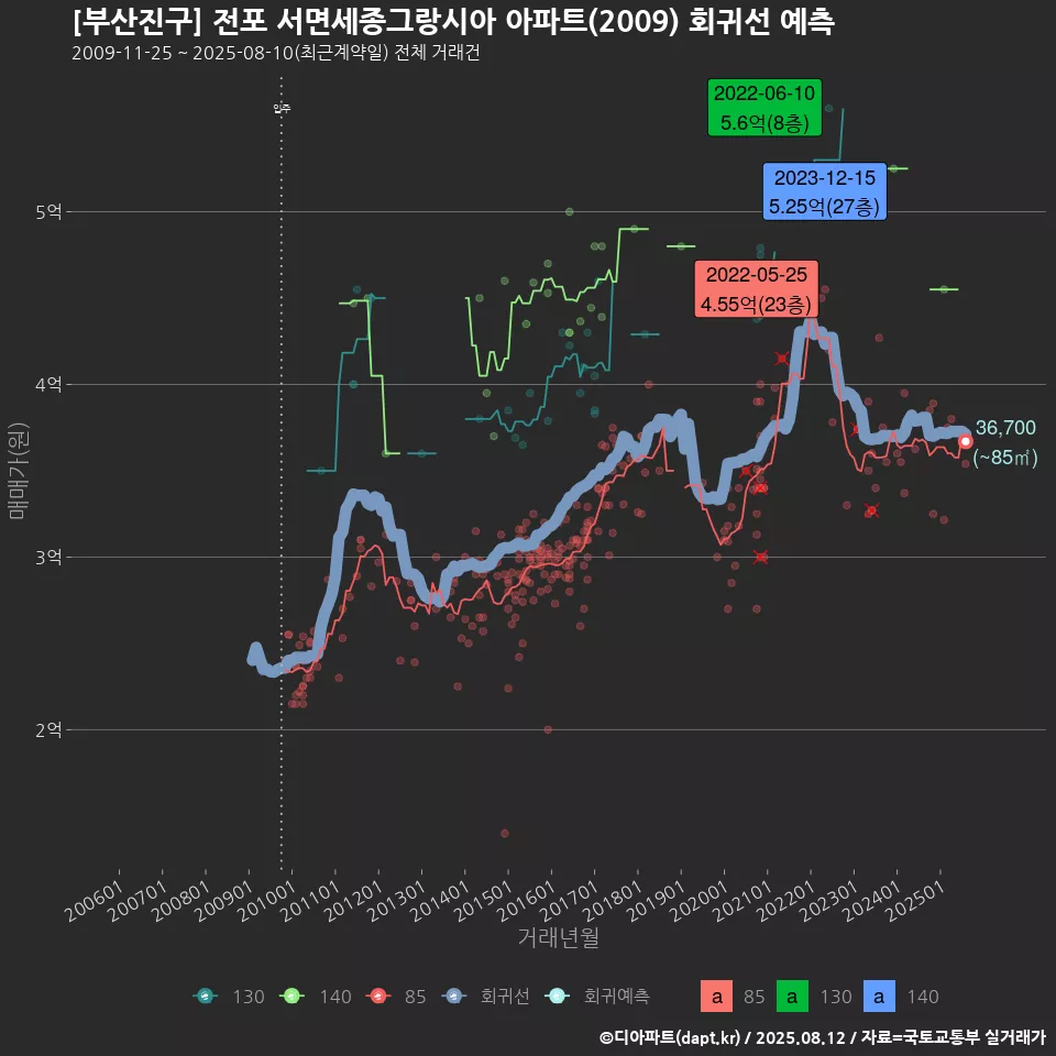 [부산진구] 전포 서면세종그랑시아 아파트(2009) 회귀선 예측
