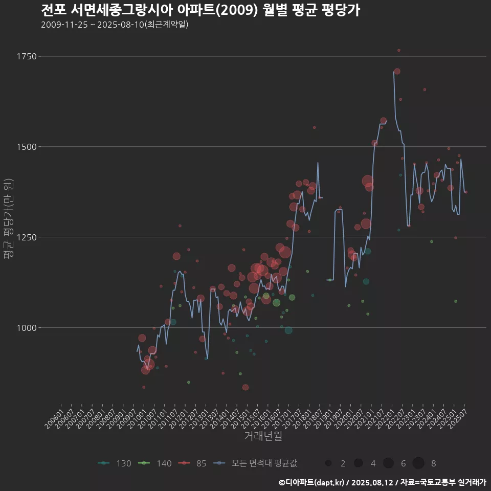전포 서면세종그랑시아 아파트(2009) 월별 평균 평당가