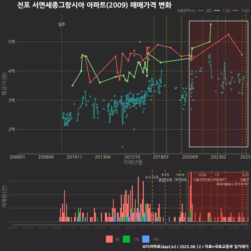 전포 서면세종그랑시아 아파트(2009) 매매가격 변화