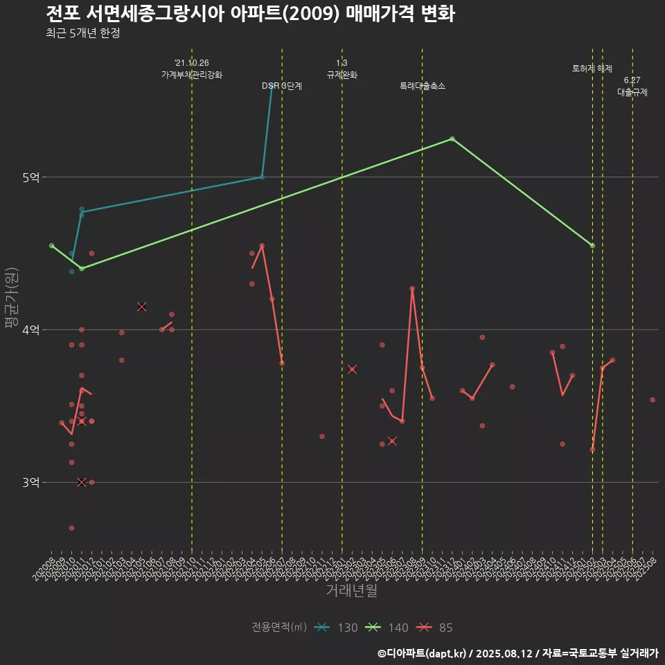 전포 서면세종그랑시아 아파트(2009) 매매가격 변화