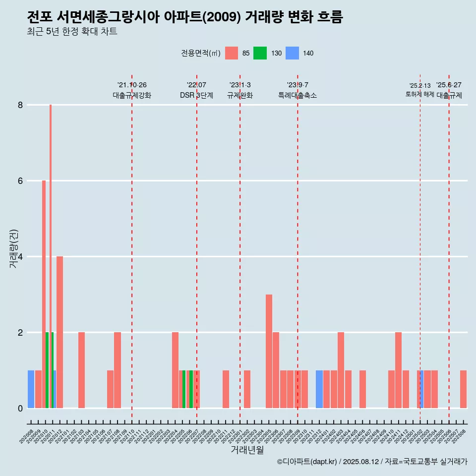 전포 서면세종그랑시아 아파트(2009) 거래량 변화 흐름
