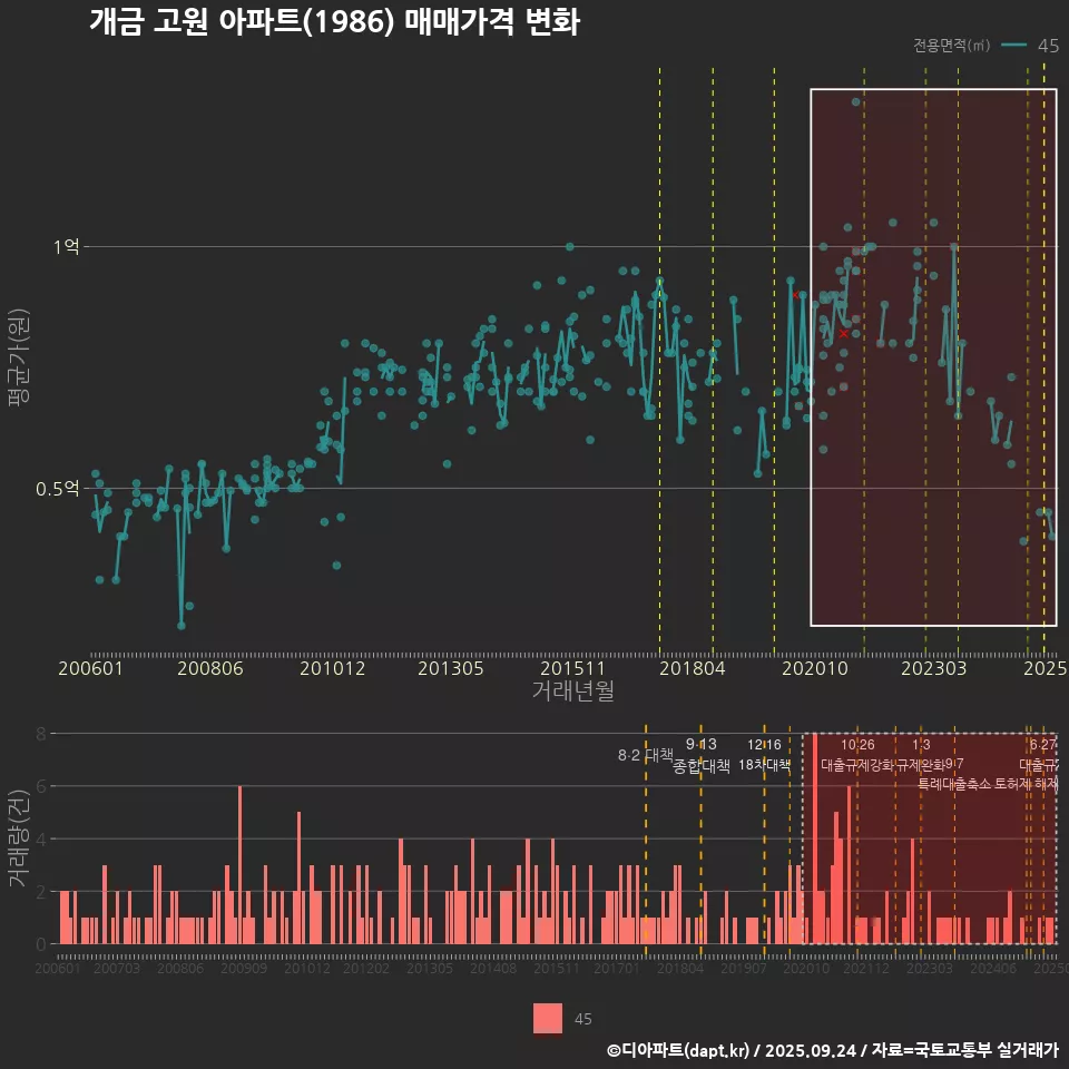 개금 고원 아파트(1986) 매매가격 변화