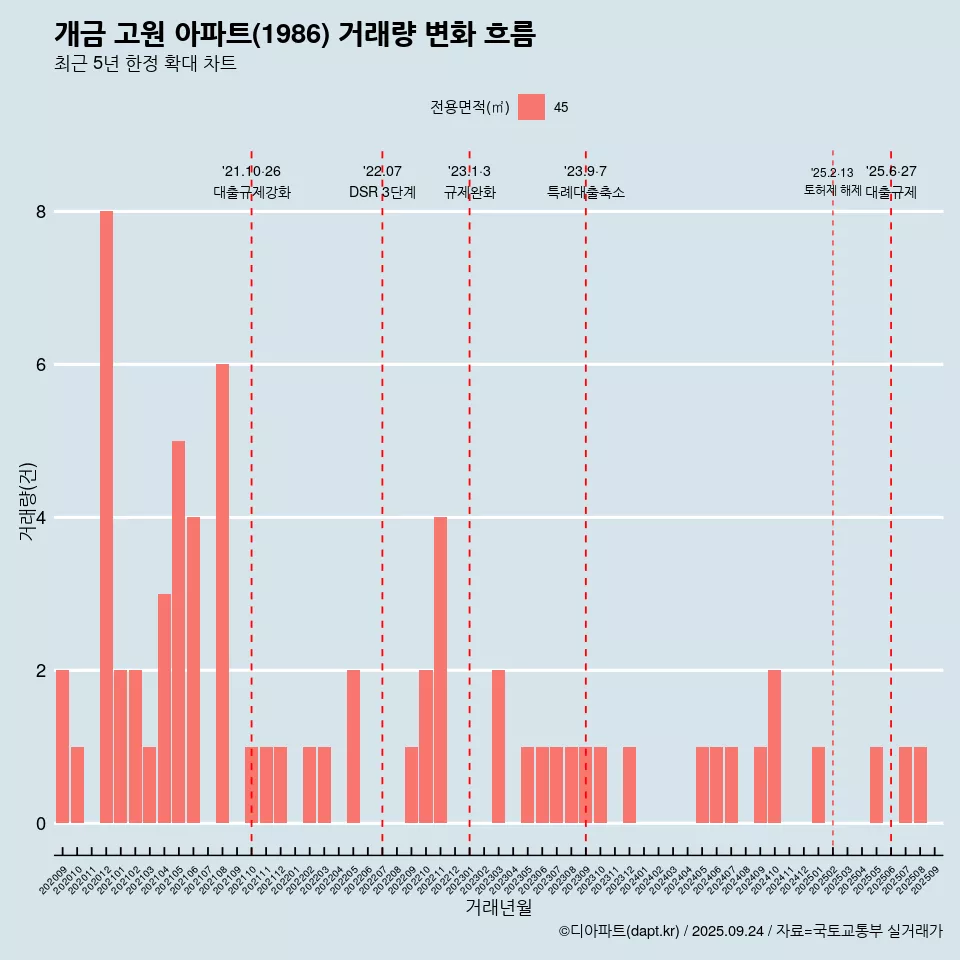 개금 고원 아파트(1986) 거래량 변화 흐름