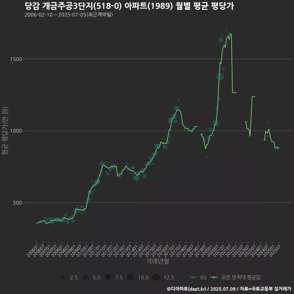 당감 개금주공3단지(518-0) 아파트(1989) 월별 평균 평당가