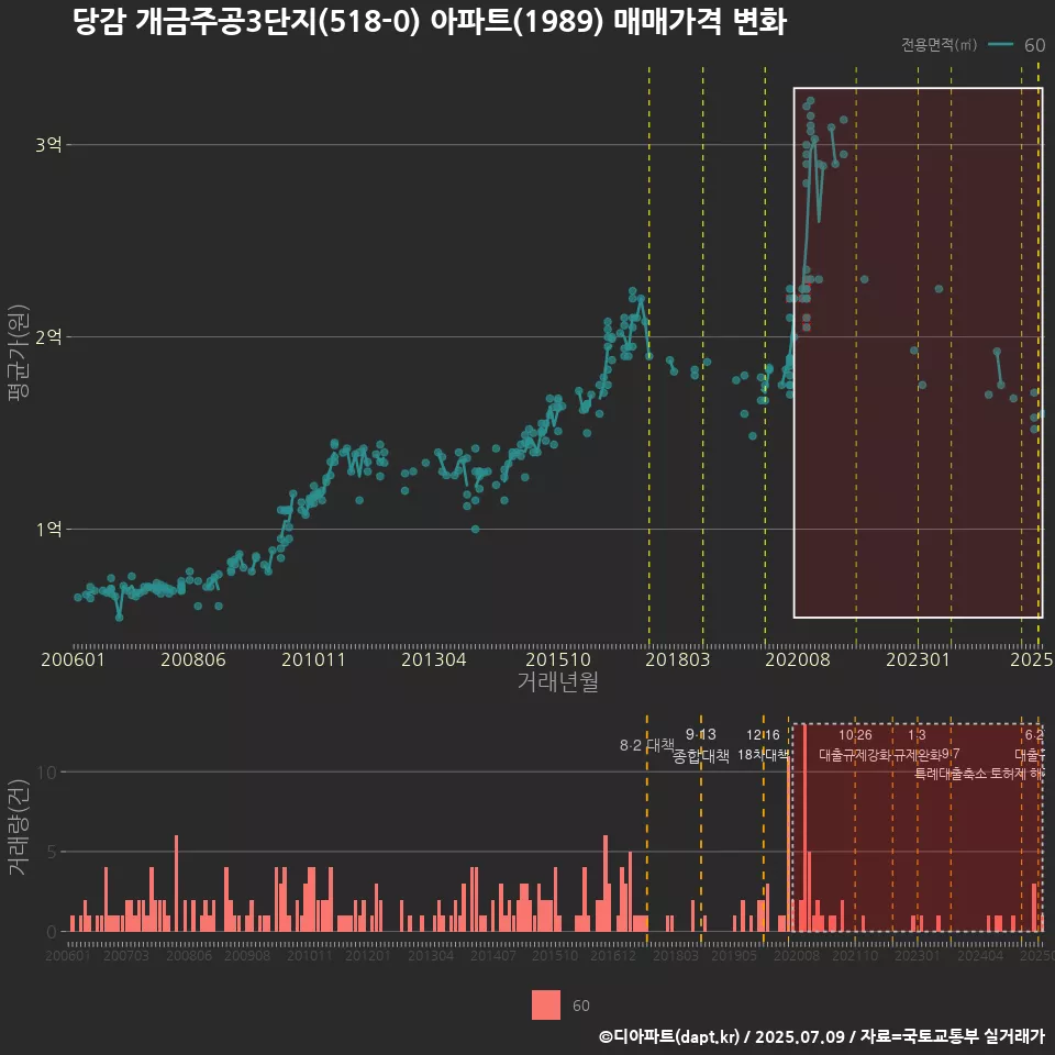 당감 개금주공3단지(518-0) 아파트(1989) 매매가격 변화