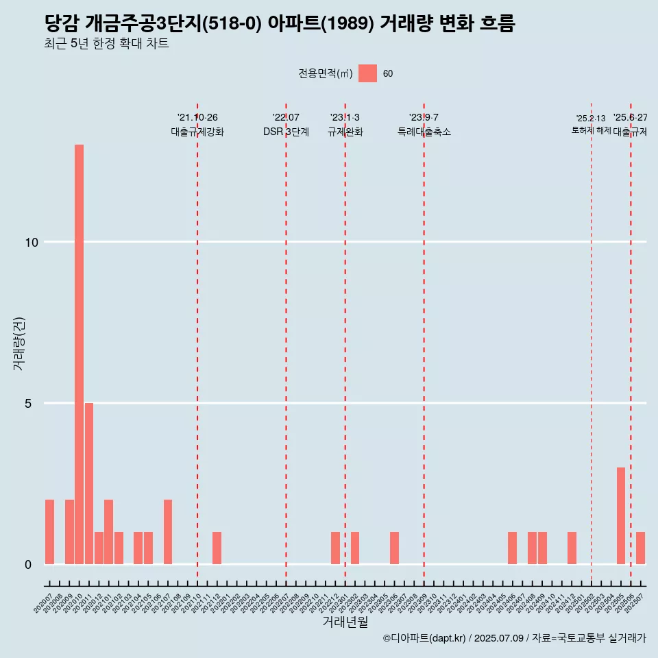 당감 개금주공3단지(518-0) 아파트(1989) 거래량 변화 흐름