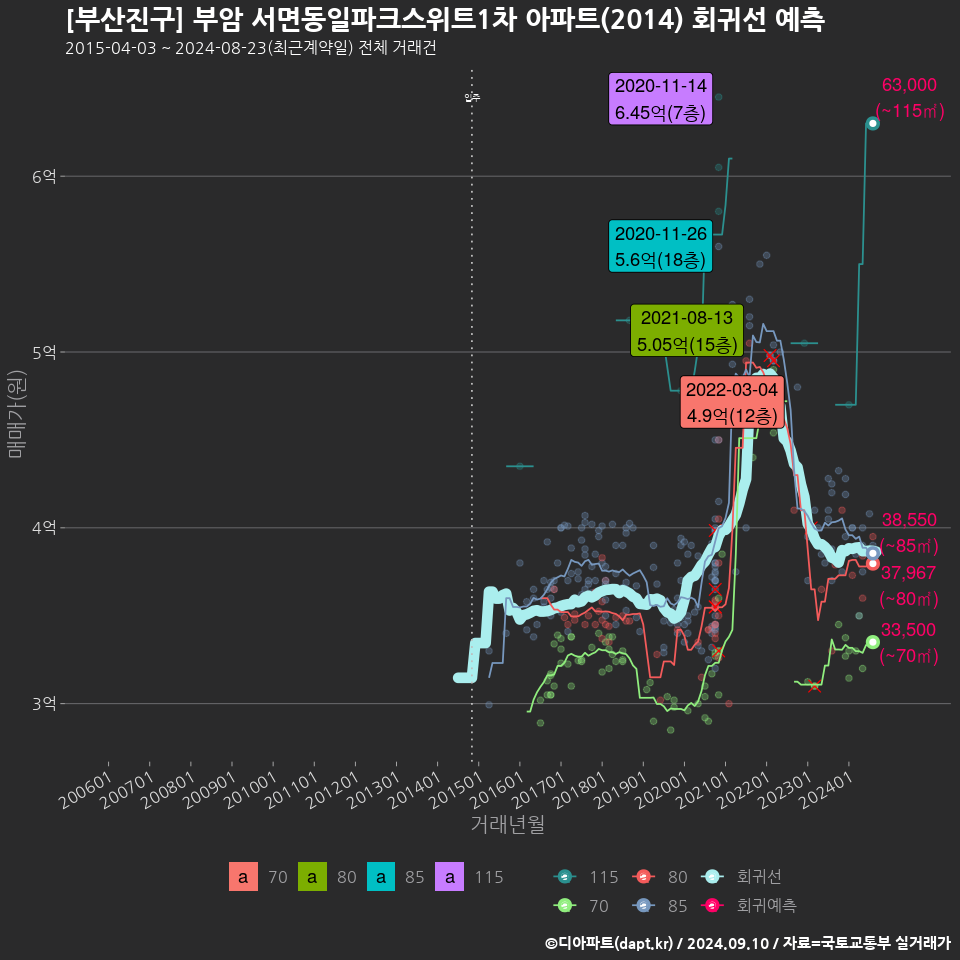 [부산진구] 부암 서면동일파크스위트1차 아파트(2014) 회귀선 예측