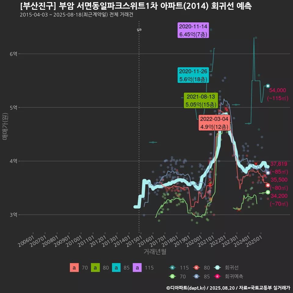 [부산진구] 부암 서면동일파크스위트1차 아파트(2014) 회귀선 예측