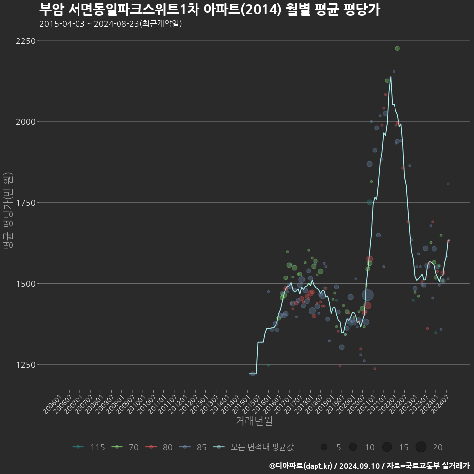 부암 서면동일파크스위트1차 아파트(2014) 월별 평균 평당가