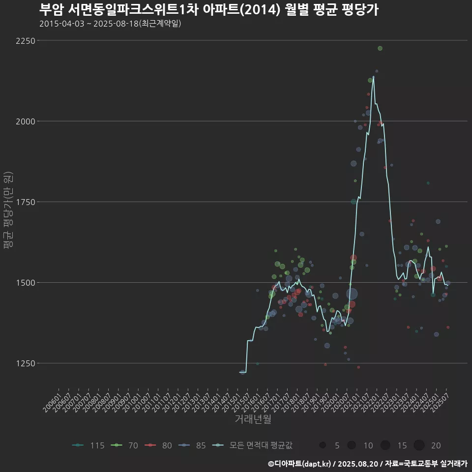부암 서면동일파크스위트1차 아파트(2014) 월별 평균 평당가