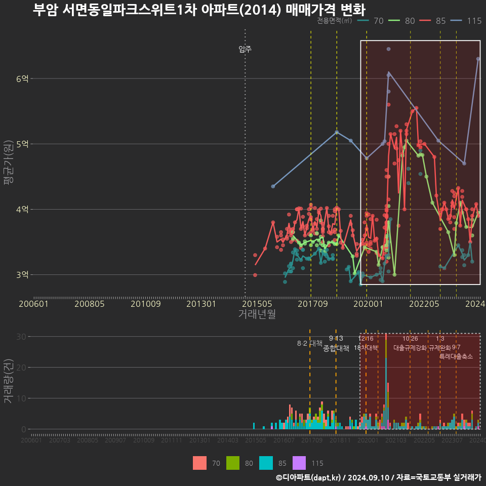 부암 서면동일파크스위트1차 아파트(2014) 매매가격 변화