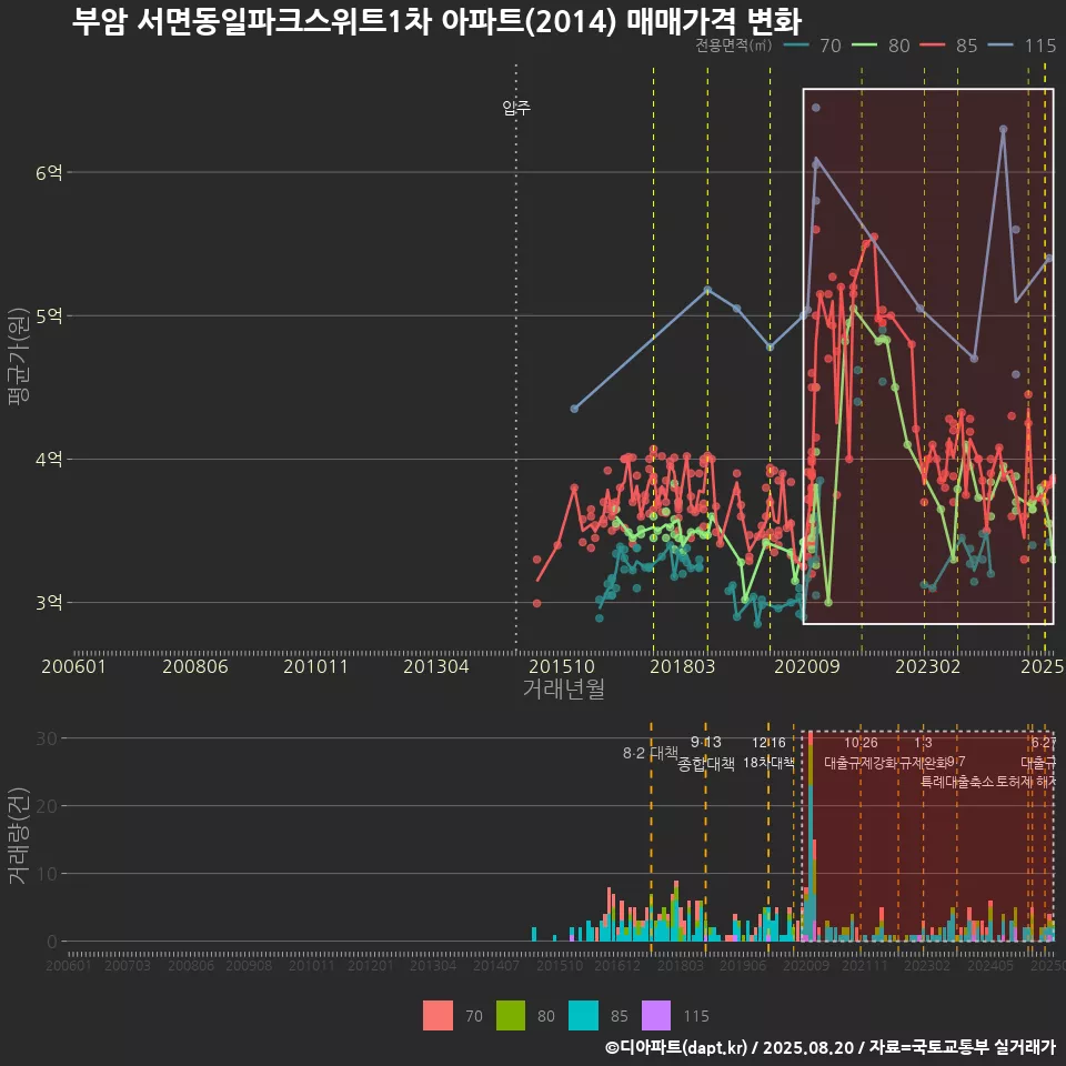 부암 서면동일파크스위트1차 아파트(2014) 매매가격 변화