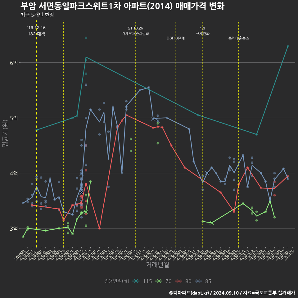 부암 서면동일파크스위트1차 아파트(2014) 매매가격 변화