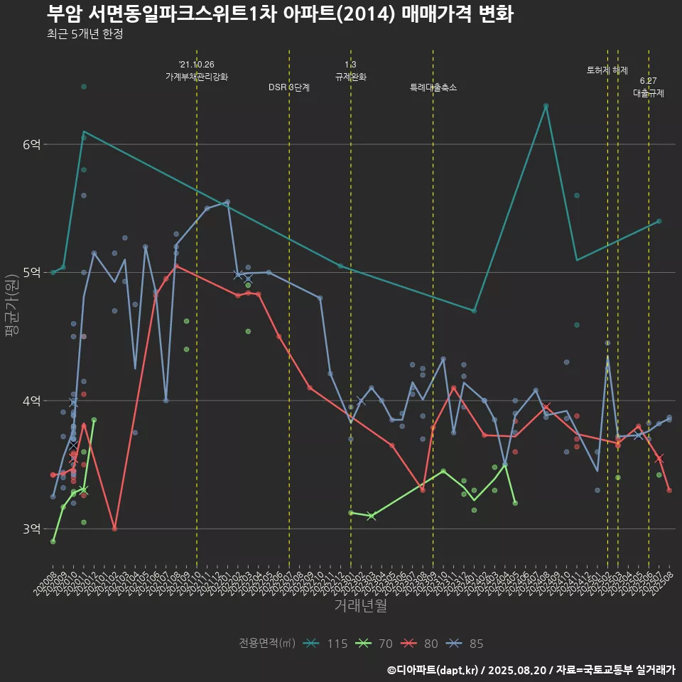 부암 서면동일파크스위트1차 아파트(2014) 매매가격 변화