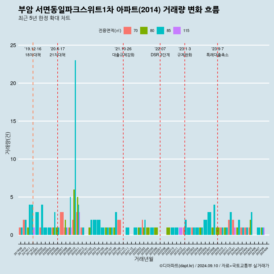 부암 서면동일파크스위트1차 아파트(2014) 거래량 변화 흐름