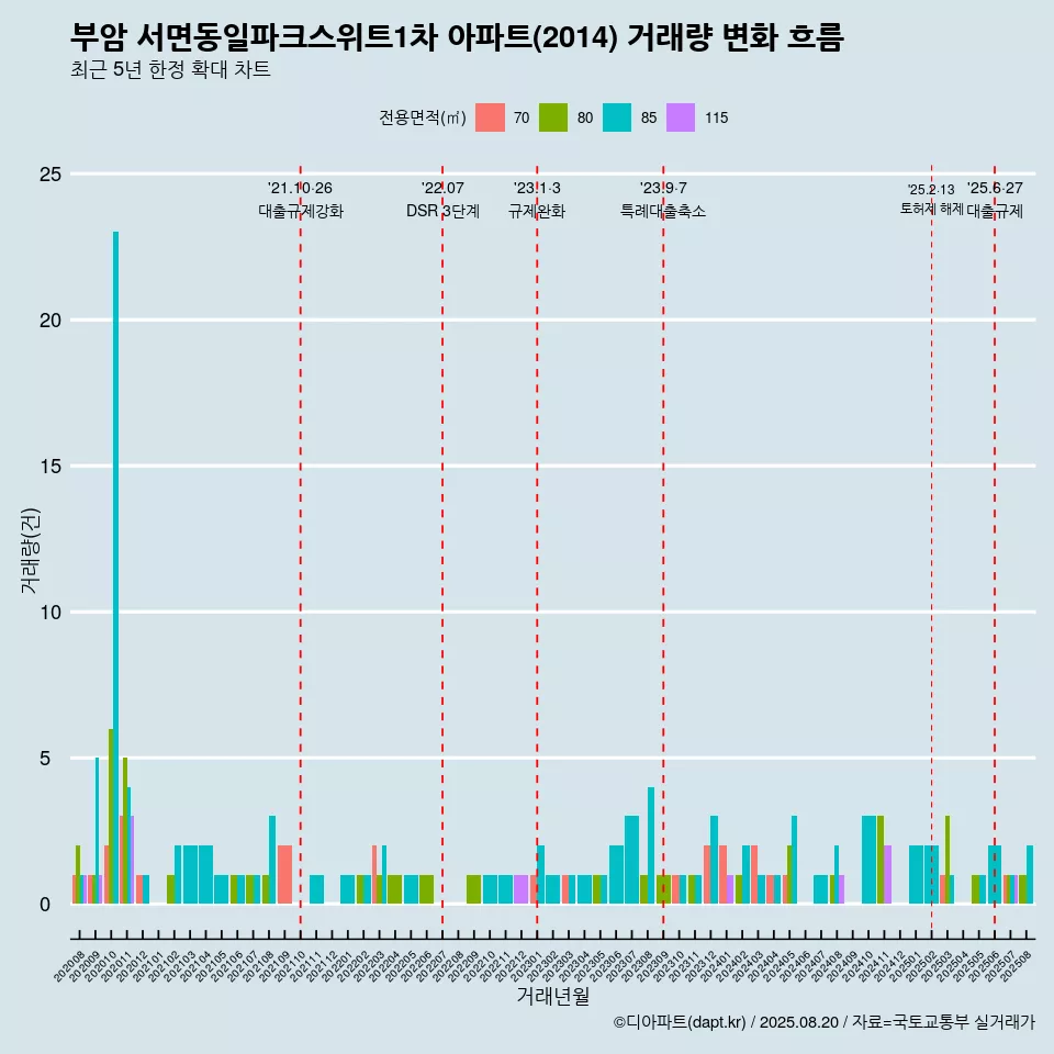 부암 서면동일파크스위트1차 아파트(2014) 거래량 변화 흐름