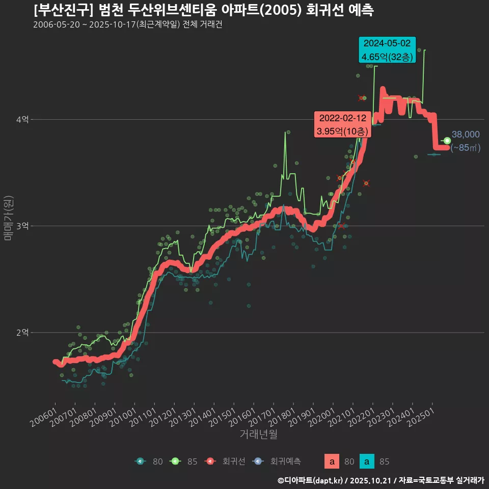 [부산진구] 범천 두산위브센티움 아파트(2005) 회귀선 예측