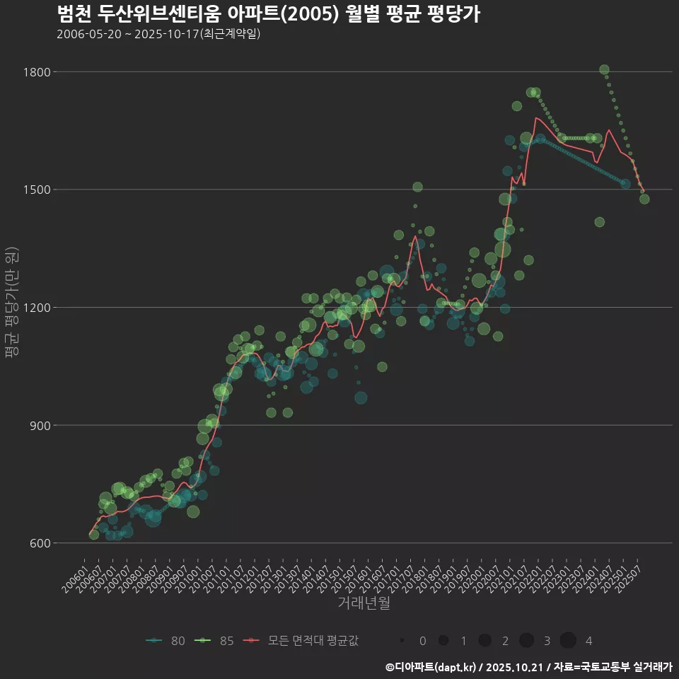 범천 두산위브센티움 아파트(2005) 월별 평균 평당가