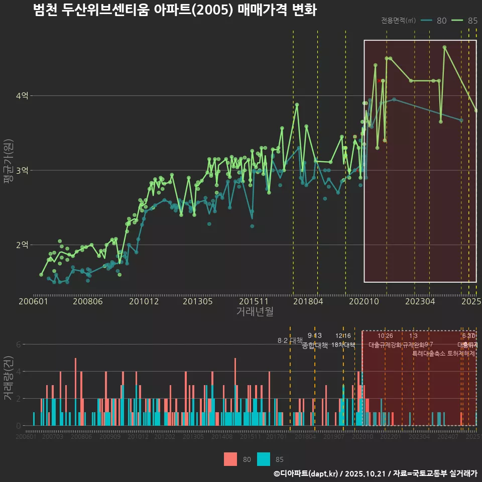 범천 두산위브센티움 아파트(2005) 매매가격 변화