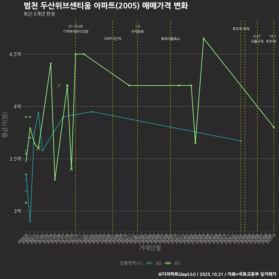 범천 두산위브센티움 아파트(2005) 매매가격 변화