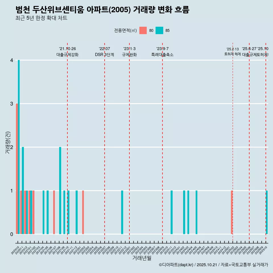 범천 두산위브센티움 아파트(2005) 거래량 변화 흐름