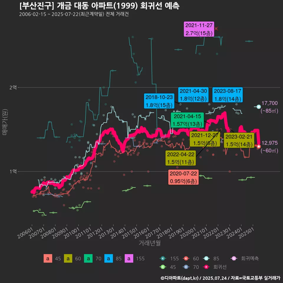 [부산진구] 개금 대동 아파트(1999) 회귀선 예측