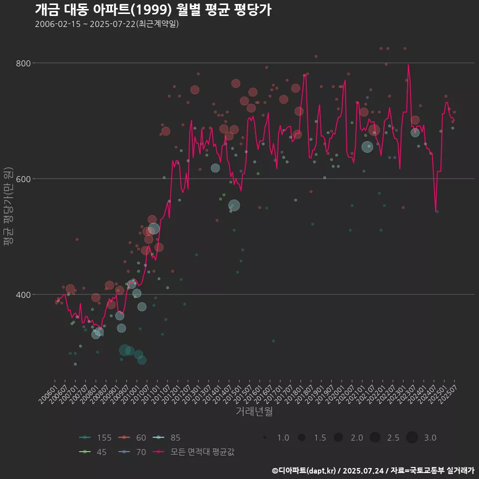 개금 대동 아파트(1999) 월별 평균 평당가