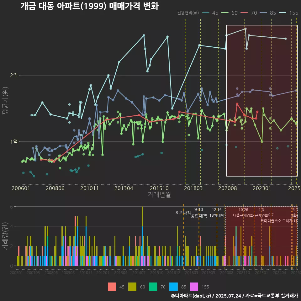 개금 대동 아파트(1999) 매매가격 변화