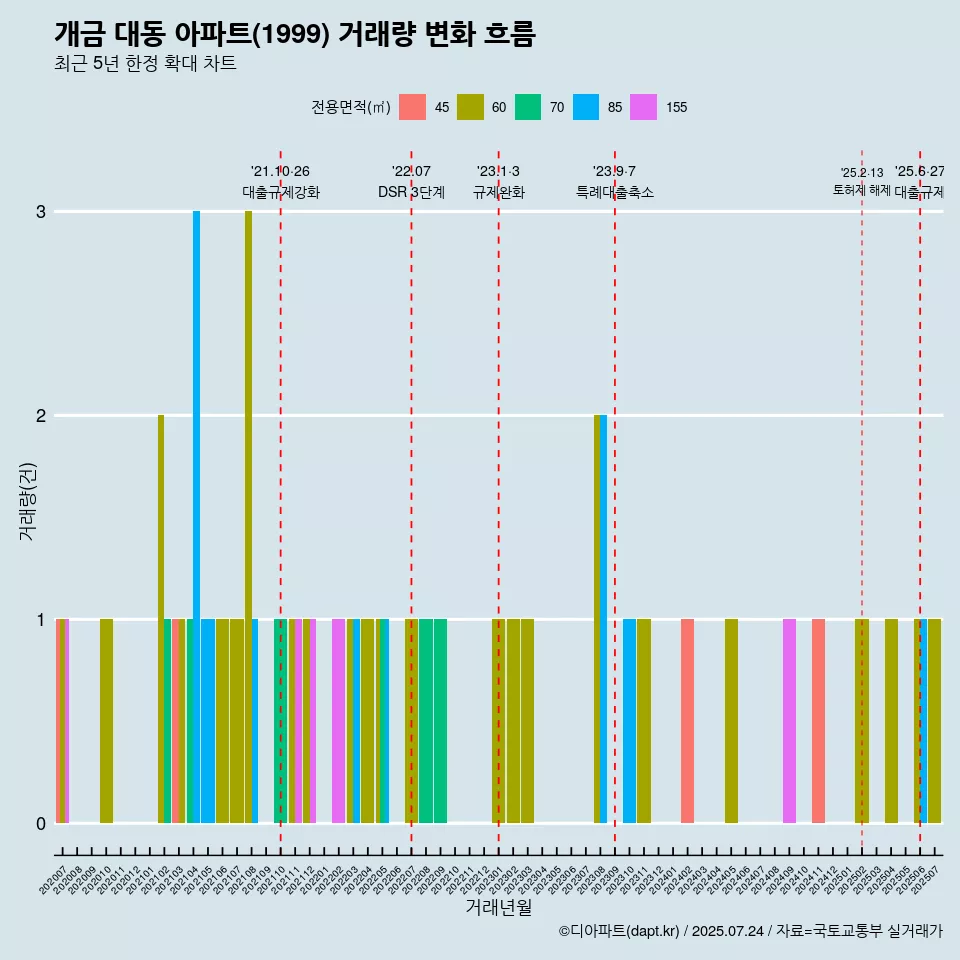 개금 대동 아파트(1999) 거래량 변화 흐름