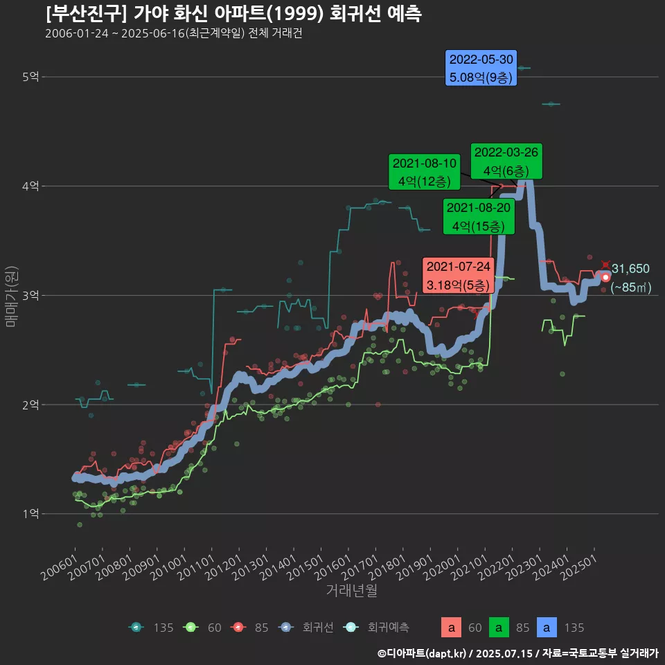 [부산진구] 가야 화신 아파트(1999) 회귀선 예측
