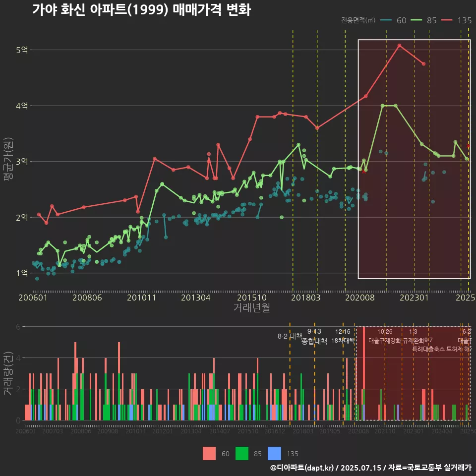 가야 화신 아파트(1999) 매매가격 변화