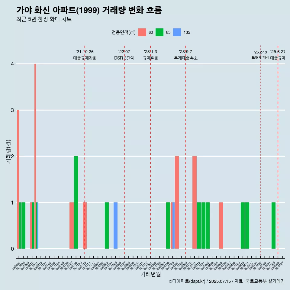 가야 화신 아파트(1999) 거래량 변화 흐름