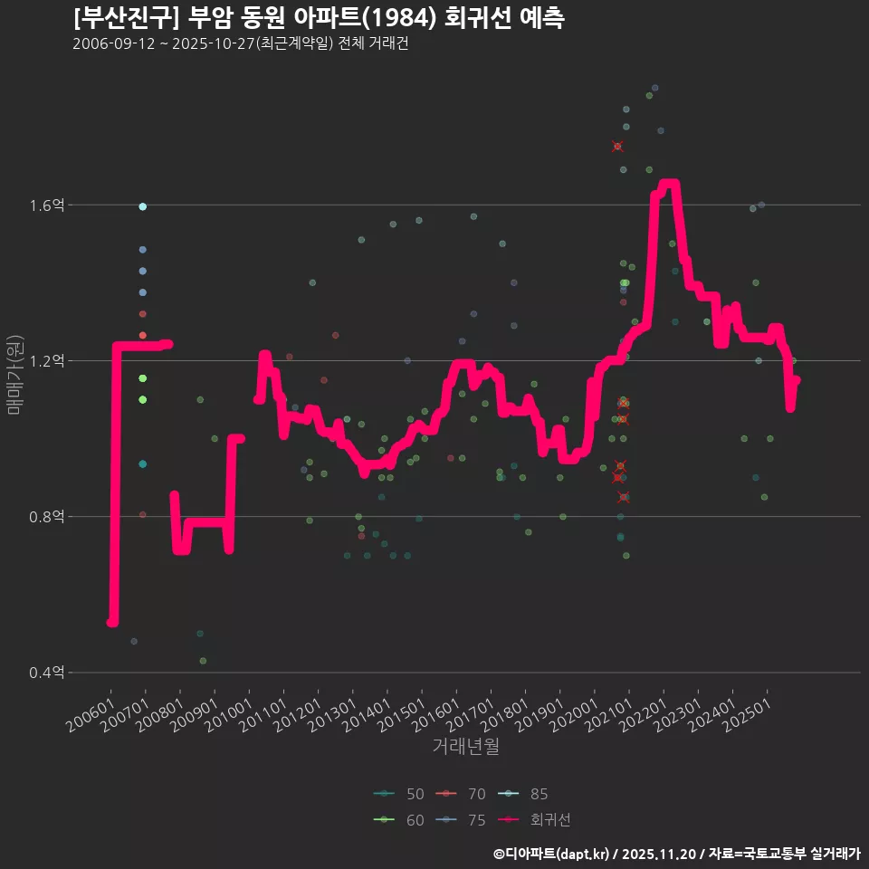 [부산진구] 부암 동원 아파트(1984) 회귀선 예측