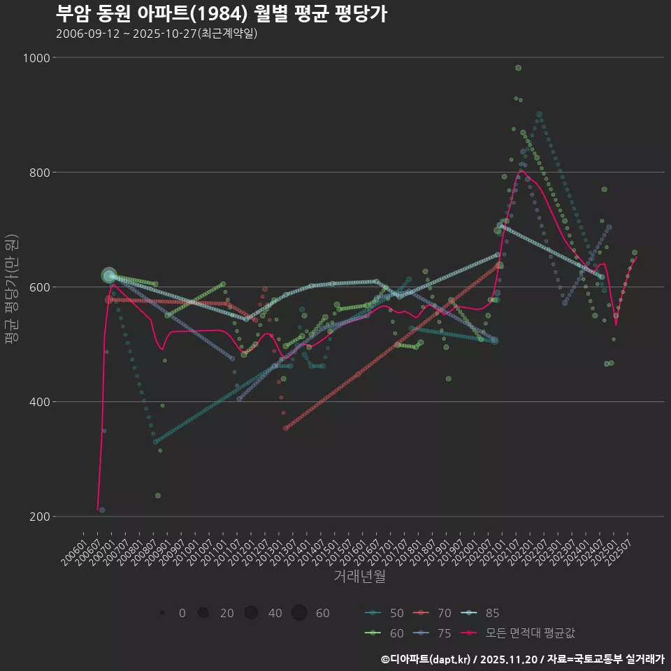 부암 동원 아파트(1984) 월별 평균 평당가
