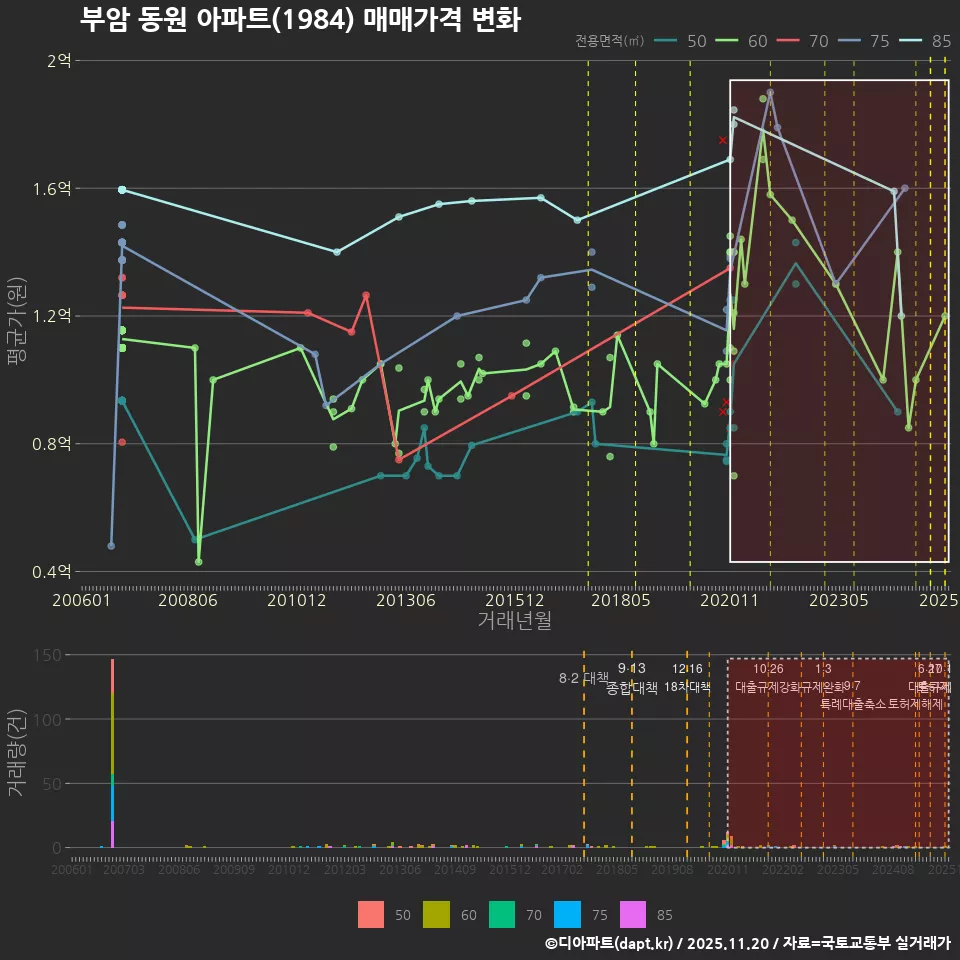 부암 동원 아파트(1984) 매매가격 변화