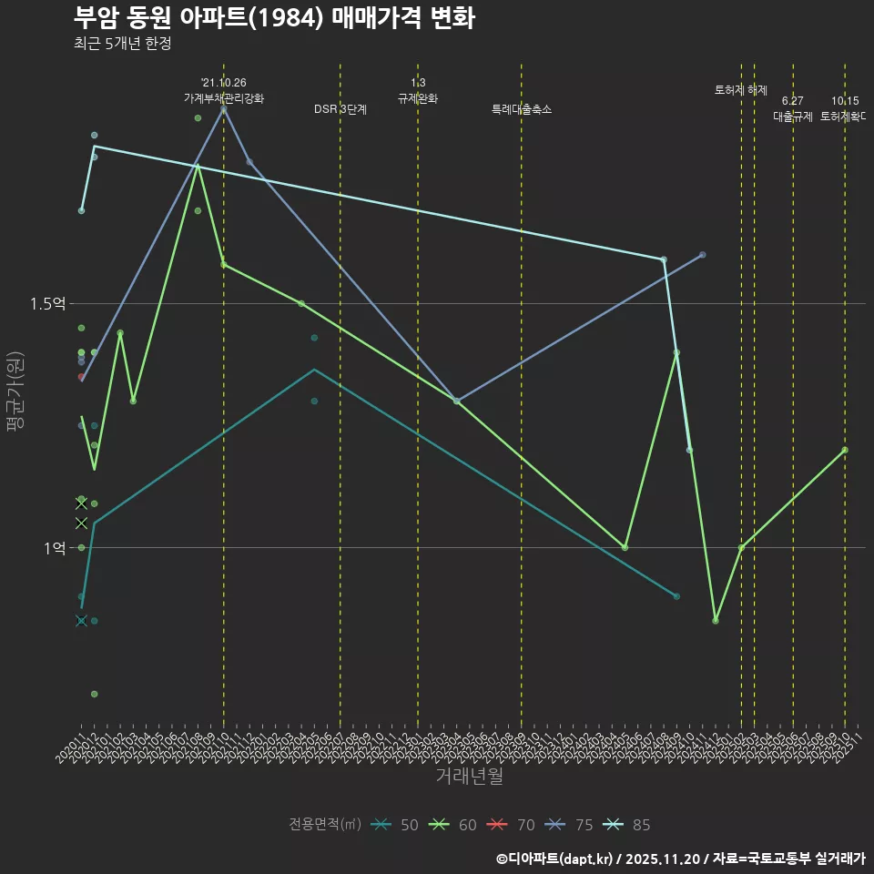 부암 동원 아파트(1984) 매매가격 변화