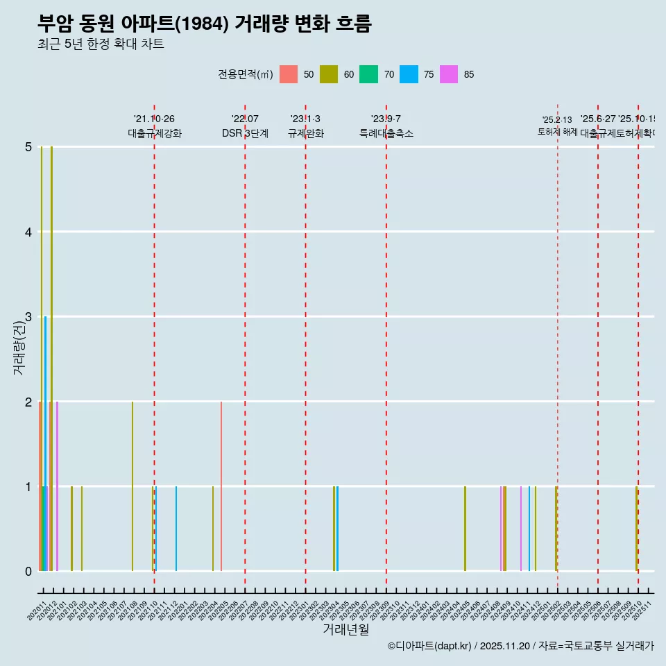 부암 동원 아파트(1984) 거래량 변화 흐름