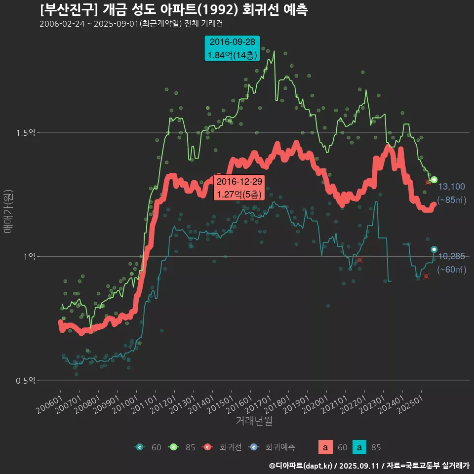 [부산진구] 개금 성도 아파트(1992) 회귀선 예측